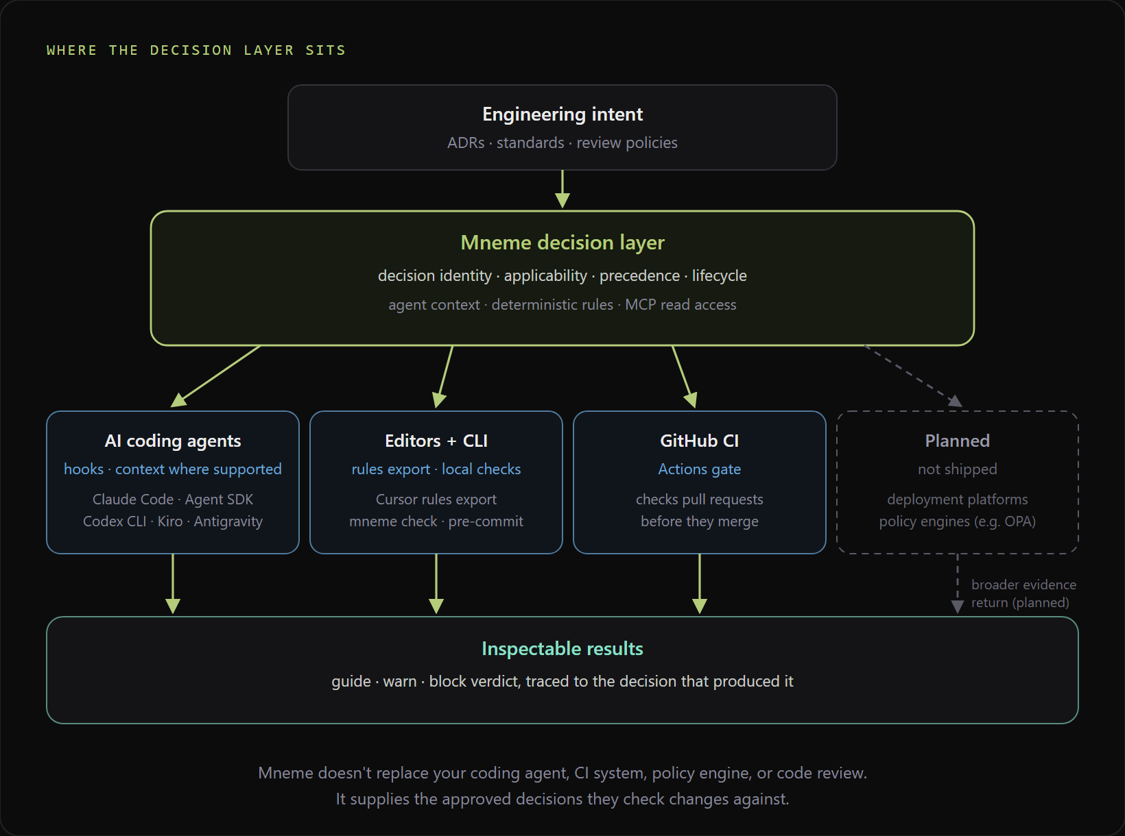 Where the decision layer sits: engineering intent (ADRs, standards, review policies) flows into the Mneme decision layer, which reaches AI coding agents, editors and the CLI, and GitHub CI, each returning a guide, warn, or block verdict traced to its source decision. Deployment platforms and policy engines are shown dashed as planned.